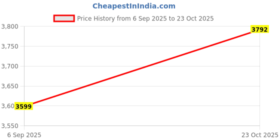 tatacliq.com American Eagle Green Nylon Regular fit Solid Joggers american eagle Price History Graph from 6 Sep 2025 to 23 Oct 2025