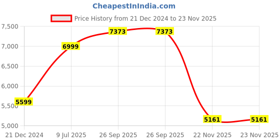tatacliq.com American Eagle Green Regular Fit Bomber Jacket american eagle Price History Graph from 21 Dec 2024 to 22 Nov 2025