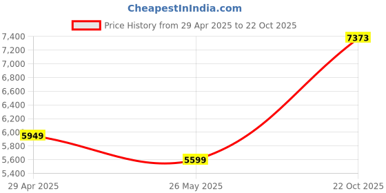 tatacliq.com American Eagle Green Regular Fit Bomber Jacket american eagle Price History Graph from 29 Apr 2025 to 22 Oct 2025