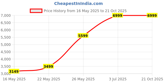 tatacliq.com American Eagle Green Regular Fit Hooded Jacket american eagle Price History Graph from 16 May 2025 to 21 Oct 2025
