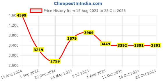 tatacliq.com American Eagle Green Regular Fit Joggers american eagle Price History Graph from 15 Aug 2024 to 28 Oct 2025