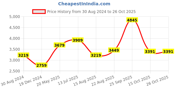 tatacliq.com American Eagle Green Regular Fit Joggers american eagle Price History Graph from 30 Aug 2024 to 24 Oct 2025
