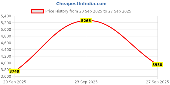 tatacliq.com American Eagle Green Regular Fit Pants american eagle Price History Graph from 20 Sep 2025 to 27 Sep 2025