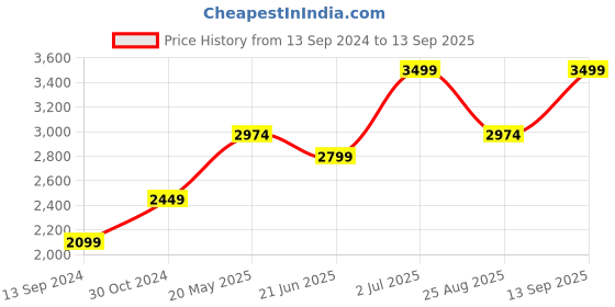 tatacliq.com American Eagle Green Regular Fit Printed Hooded Sweatshirt american eagle Price History Graph from 13 Sep 2024 to 13 Sep 2025