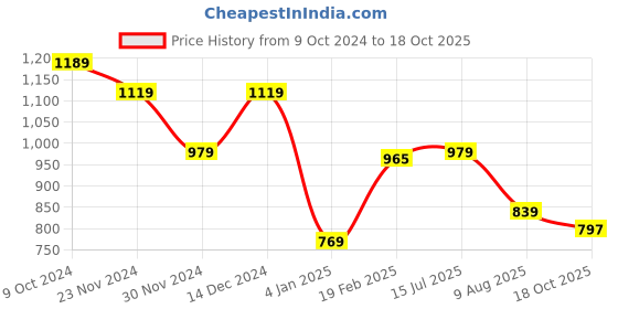 tatacliq.com American Eagle Green Regular Fit Printed T-Shirt american eagle Price History Graph from 9 Oct 2024 to 18 Oct 2025
