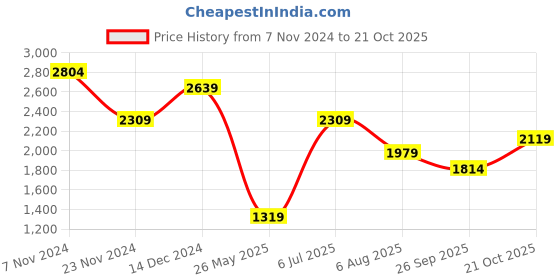 tatacliq.com American Eagle Green Regular Fit Shirt american eagle Price History Graph from 7 Nov 2024 to 21 Oct 2025