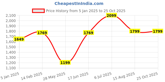 tatacliq.com American Eagle Green Regular Fit Shirt american eagle Price History Graph from 5 Jan 2025 to 25 Oct 2025