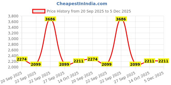 tatacliq.com American Eagle Green Regular fit Solid Shorts american eagle Price History Graph from 20 Sep 2025 to 4 Dec 2025