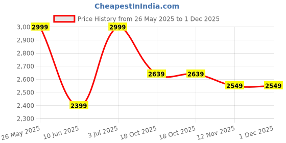 tatacliq.com American Eagle Green Regular fit Solid Sweaters american eagle Price History Graph from 26 May 2025 to 30 Nov 2025