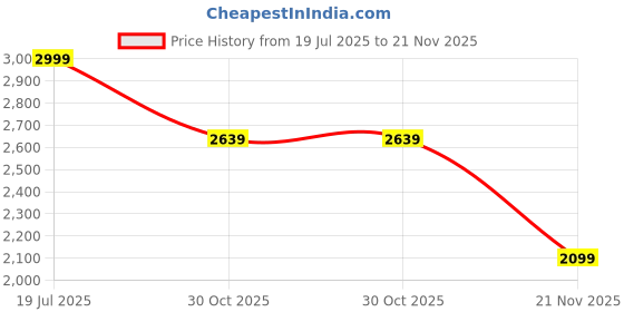 tatacliq.com American Eagle Green Regular fit Solid Sweaters american eagle Price History Graph from 19 Jul 2025 to 21 Nov 2025
