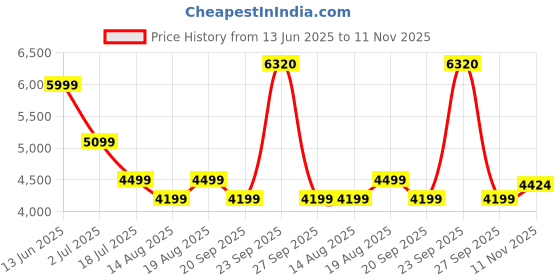 tatacliq.com American Eagle Green Regular Fit Trousers american eagle Price History Graph from 13 Jun 2025 to 11 Nov 2025