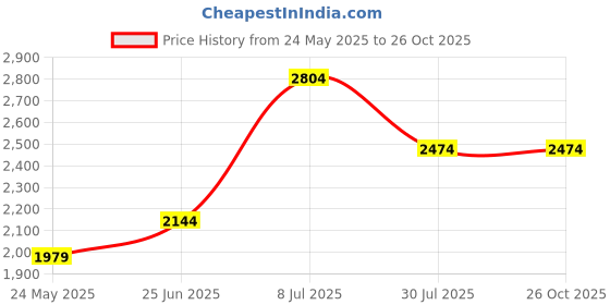 tatacliq.com American Eagle Green Slim Fit Checks Shirt american eagle Price History Graph from 24 May 2025 to 26 Oct 2025