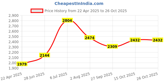 tatacliq.com American Eagle Green Slim Fit Checks Shirt american eagle Price History Graph from 22 Apr 2025 to 26 Oct 2025