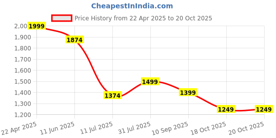 tatacliq.com American Eagle Grey & White Cotton Regular Fit Colour Block Polo T-Shirts american eagle Price History Graph from 22 Apr 2025 to 20 Oct 2025
