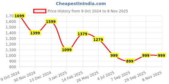 tatacliq.com American Eagle Grey Blended Regular Fit Checks T-Shirt american eagle Price History Graph from 9 Oct 2024 to 6 Nov 2025