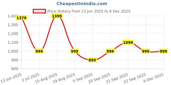 tatacliq.com American Eagle Grey Blended Regular Fit Checks T-Shirt american eagle Price History Graph from 13 Jun 2025 to 4 Dec 2025