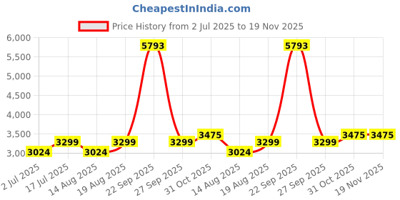 tatacliq.com American Eagle Grey Blended Regular fit Solid Cargos american eagle Price History Graph from 2 Jul 2025 to 19 Nov 2025
