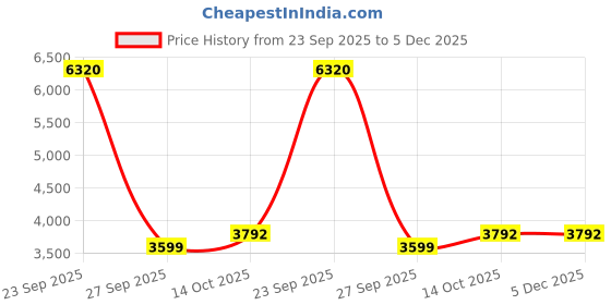 tatacliq.com American Eagle Grey Blended Solid Joggers american eagle Price History Graph from 23 Sep 2025 to 5 Dec 2025