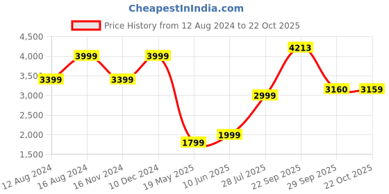 tatacliq.com american eagle outfitters American Eagle Grey Cotton Regular Fit Cargo Shorts american eagle outfitters Price History Graph from 12 Aug 2024 to 22 Oct 2025