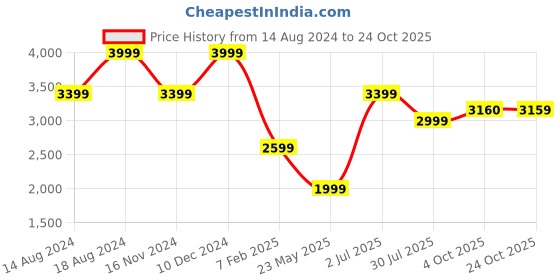 tatacliq.com american eagle outfitters American Eagle Grey Cotton Regular Fit Cargo Shorts american eagle outfitters Price History Graph from 14 Aug 2024 to 24 Oct 2025