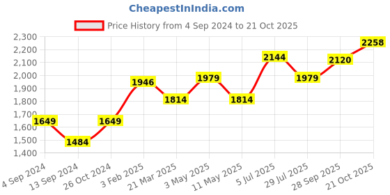 tatacliq.com American Eagle Grey Cotton Regular Fit Checks Shirt american eagle Price History Graph from 4 Sep 2024 to 21 Oct 2025
