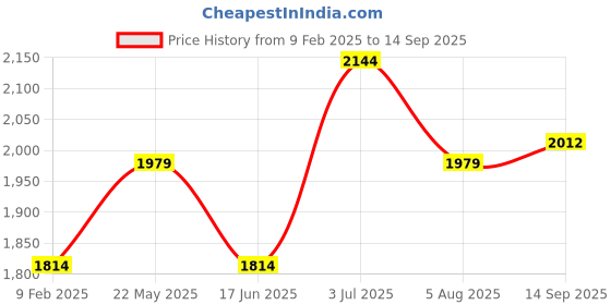 tatacliq.com American Eagle Grey Cotton Regular Fit Checks Shirt american eagle Price History Graph from 9 Feb 2025 to 14 Sep 2025