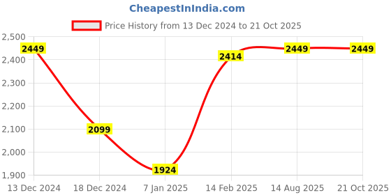 tatacliq.com American Eagle Grey Cotton Regular Fit Checks Shirt american eagle Price History Graph from 13 Dec 2024 to 20 Oct 2025