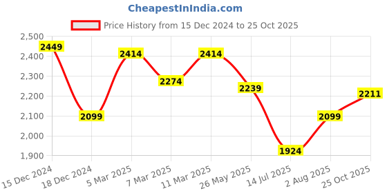 tatacliq.com American Eagle Grey Cotton Regular Fit Checks Shirt american eagle Price History Graph from 15 Dec 2024 to 25 Oct 2025
