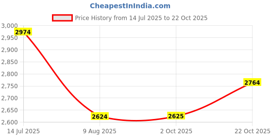 tatacliq.com American Eagle Grey Cotton Regular Fit Checks Shirt american eagle Price History Graph from 14 Jul 2025 to 22 Oct 2025