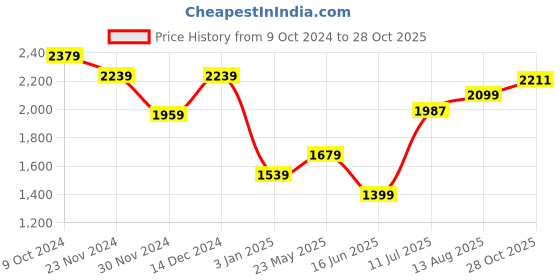 tatacliq.com American Eagle Grey Cotton Regular Fit Floral Shirt american eagle Price History Graph from 9 Oct 2024 to 28 Oct 2025