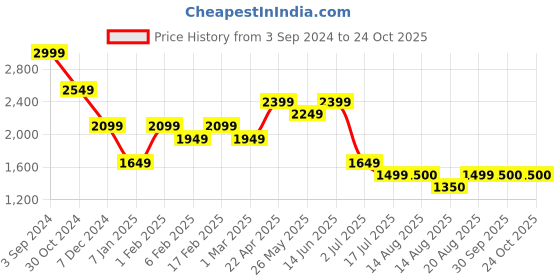 tatacliq.com american eagle outfitters American Eagle Grey Cotton Regular Fit Printed Shirt american eagle outfitters Price History Graph from 3 Sep 2024 to 23 Oct 2025
