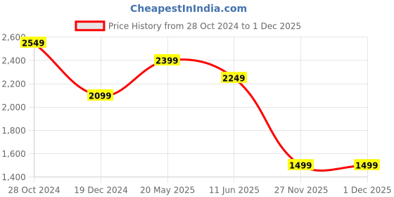 tatacliq.com american eagle outfitters American Eagle Grey Cotton Regular Fit Printed Shirt american eagle outfitters Price History Graph from 28 Oct 2024 to 1 Dec 2025