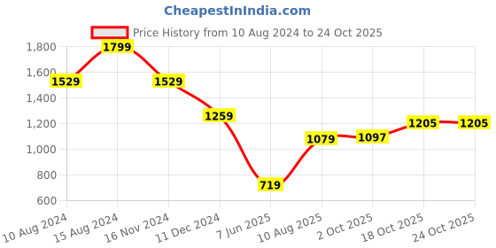 tatacliq.com american eagle outfitters American Eagle Grey Cotton Regular Fit Printed T-Shirt american eagle outfitters Price History Graph from 10 Aug 2024 to 24 Oct 2025