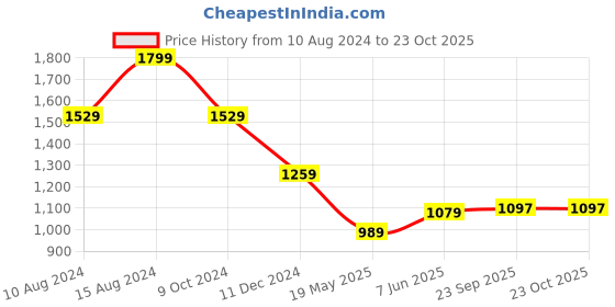tatacliq.com american eagle outfitters American Eagle Grey Cotton Regular Fit Printed T-Shirt american eagle outfitters Price History Graph from 10 Aug 2024 to 23 Oct 2025