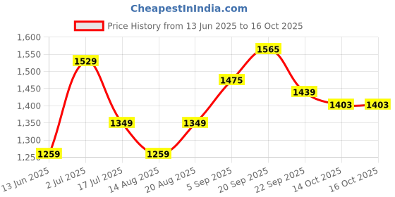 tatacliq.com american eagle outfitters American Eagle Grey Cotton Regular Fit Printed T-Shirt american eagle outfitters Price History Graph from 13 Jun 2025 to 16 Oct 2025