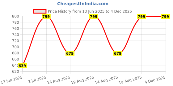 tatacliq.com American Eagle Grey Cotton Regular Fit Printed Trunks american eagle Price History Graph from 13 Jun 2025 to 4 Dec 2025