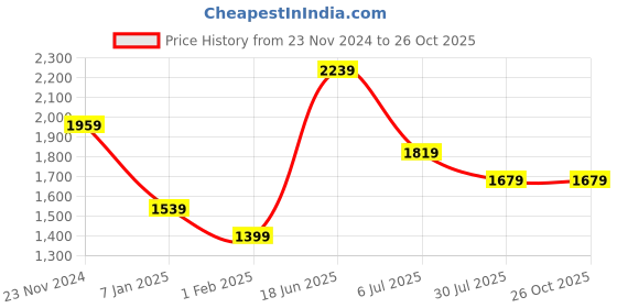 tatacliq.com American Eagle Grey Cotton Regular Fit Shirt american eagle Price History Graph from 23 Nov 2024 to 25 Oct 2025