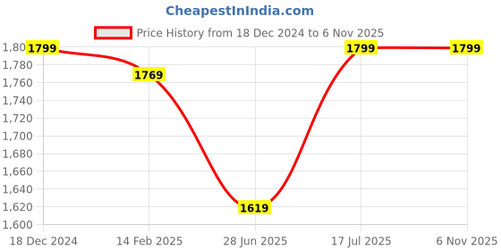 tatacliq.com American Eagle Grey Cotton Regular Fit Shorts american eagle Price History Graph from 18 Dec 2024 to 4 Nov 2025