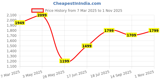 tatacliq.com american eagle outfitters American Eagle Grey Cotton Regular Fit Shorts american eagle outfitters Price History Graph from 7 Mar 2025 to 1 Nov 2025