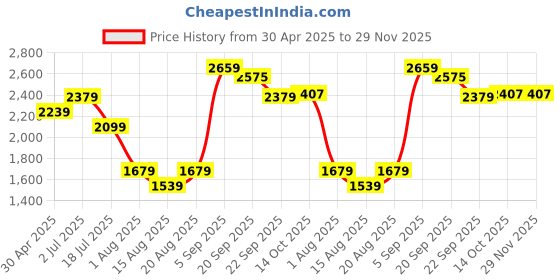 tatacliq.com American Eagle Grey Cotton Regular Fit Shorts american eagle Price History Graph from 30 Apr 2025 to 29 Nov 2025