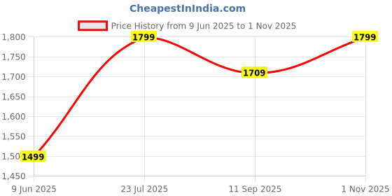 tatacliq.com american eagle outfitters American Eagle Grey Cotton Regular Fit Shorts american eagle outfitters Price History Graph from 9 Jun 2025 to 1 Nov 2025
