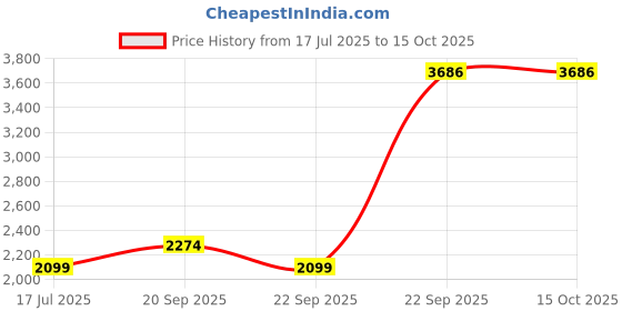 tatacliq.com American Eagle Grey Cotton Regular Fit Shorts american eagle Price History Graph from 17 Jul 2025 to 15 Oct 2025