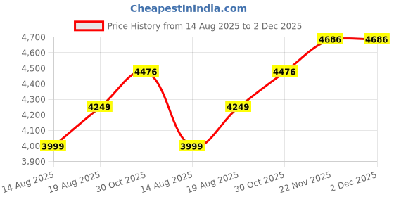 tatacliq.com American Eagle Grey Cotton Regular fit Solid Jeans american eagle Price History Graph from 14 Aug 2025 to 1 Dec 2025