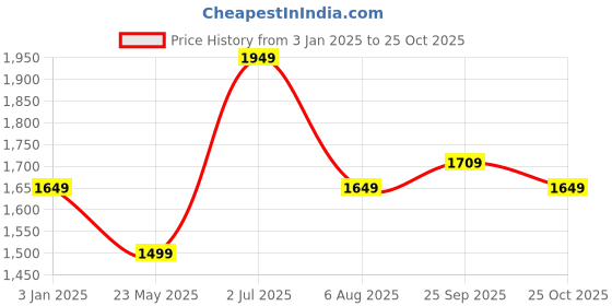 tatacliq.com American Eagle Grey Cotton Regular Fit Striped Shirt american eagle Price History Graph from 3 Jan 2025 to 25 Oct 2025