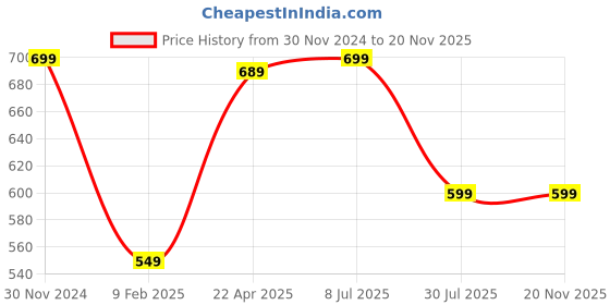 tatacliq.com american eagle outfitters American Eagle Grey Cotton Regular Fit T-Shirt american eagle outfitters Price History Graph from 30 Nov 2024 to 18 Nov 2025