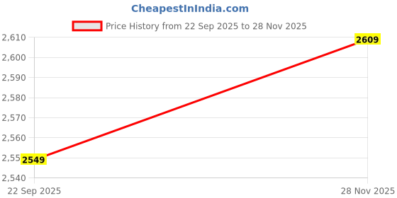 tatacliq.com American Eagle Grey Cotton Slim Fit Checks Shirt american eagle Price History Graph from 22 Sep 2025 to 28 Nov 2025