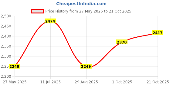 tatacliq.com American Eagle Grey Cotton Solid Jeans american eagle Price History Graph from 27 May 2025 to 21 Oct 2025