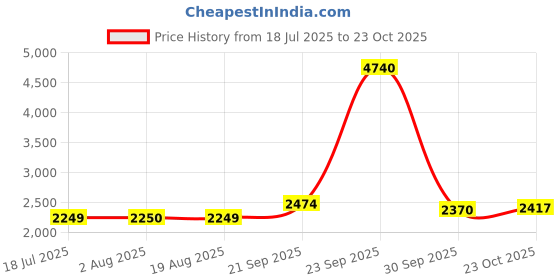tatacliq.com American Eagle Grey Cotton Solid Jeans american eagle Price History Graph from 18 Jul 2025 to 23 Oct 2025