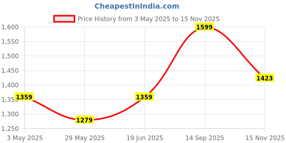 tatacliq.com American Eagle Grey Leather Casual Belt for Men american eagle Price History Graph from 3 May 2025 to 15 Nov 2025