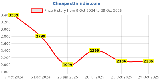 tatacliq.com American Eagle Grey Regular Fit Cargo Shorts american eagle Price History Graph from 9 Oct 2024 to 29 Oct 2025